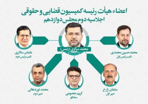 اعضای هیأت رئیسه کمیسیون حقوقی در اجلاسیه دوم مجلس دوازدهم انتخاب شدند/ نقدعلی کنار رفت